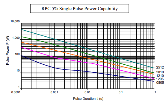 耐脈沖電壓電阻和耐脈沖功率電阻之間的差異