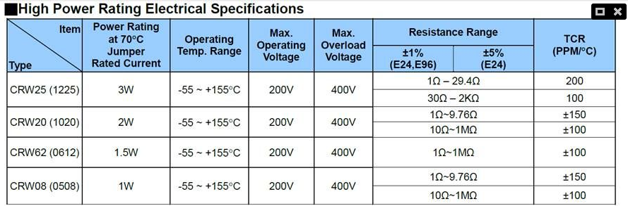 長端接厚膜電阻器- CRW ..A 系列