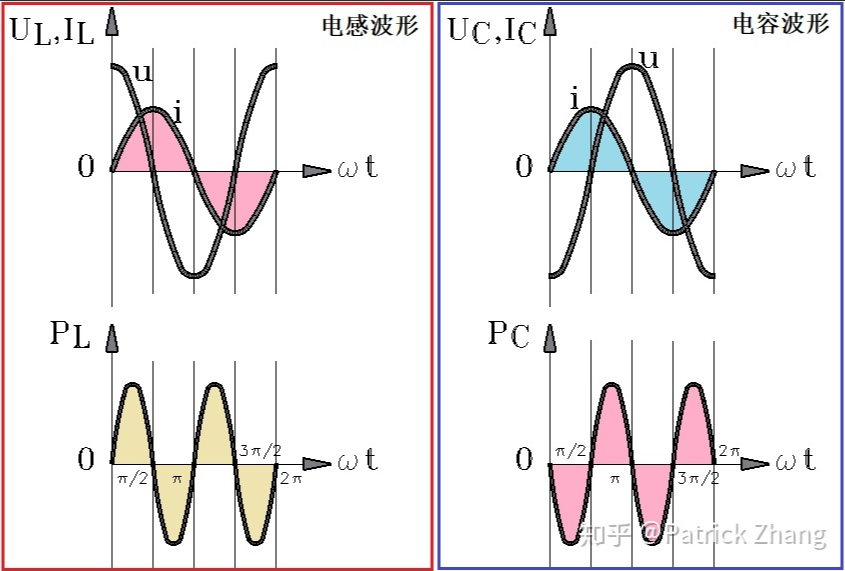 電感消耗感性無功功率