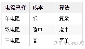 電機三電阻采樣還是兩電阻采樣好（單電阻/雙電阻/三電阻）