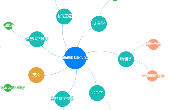高電阻率合金high-resistivity alloy 2019年公布的物理學名詞